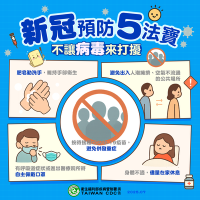預防新冠與呼吸道病毒五法寶|肥皂勤洗手：經常使用肥皂和清水確實洗手。|適時戴口罩：出入人潮擁擠或通風不良的密閉場所務必佩戴口罩。|接種疫苗：符合資格者應儘速接種新冠疫苗以提升保護力。|少去人多場所：減少前往人潮擁擠、空氣不流通的公共場所。|生病在家休息：身體不適時自主在家休息，落實良好衛生好習慣。