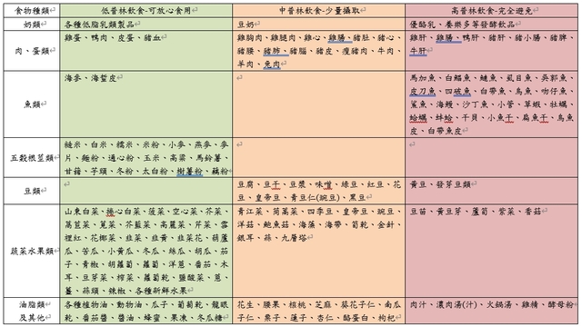 圖一、普林含量食物對照表