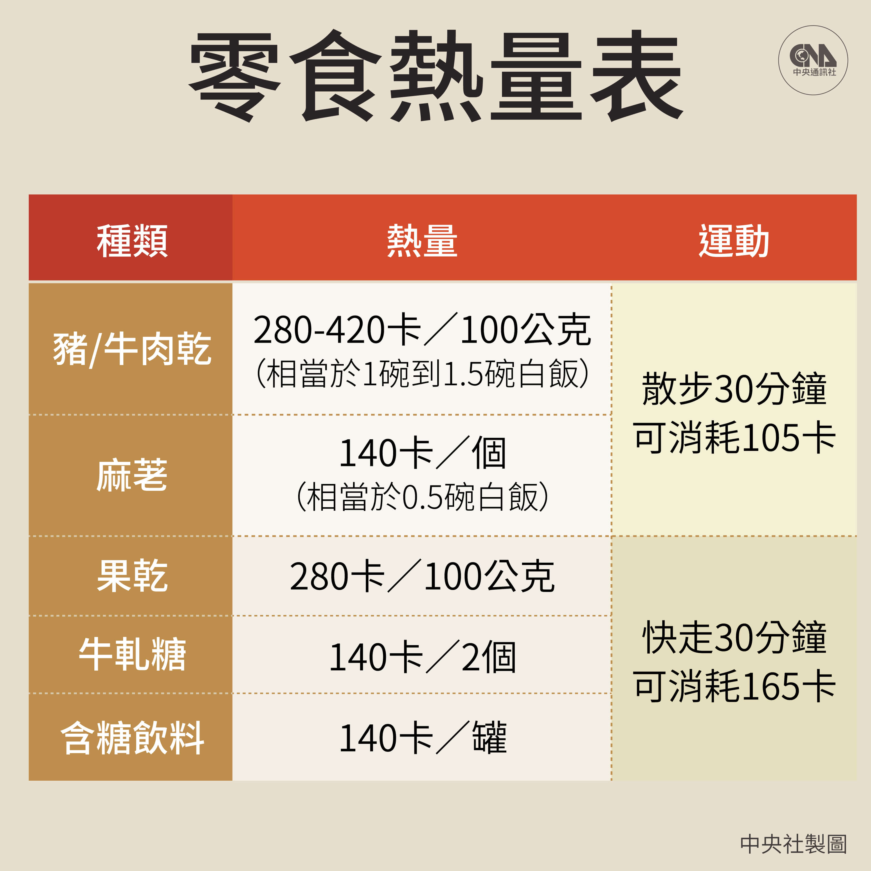 過年吃不停 避開5大地雷零食不用辛苦減肥