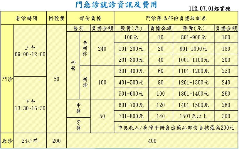 門急診就診費用