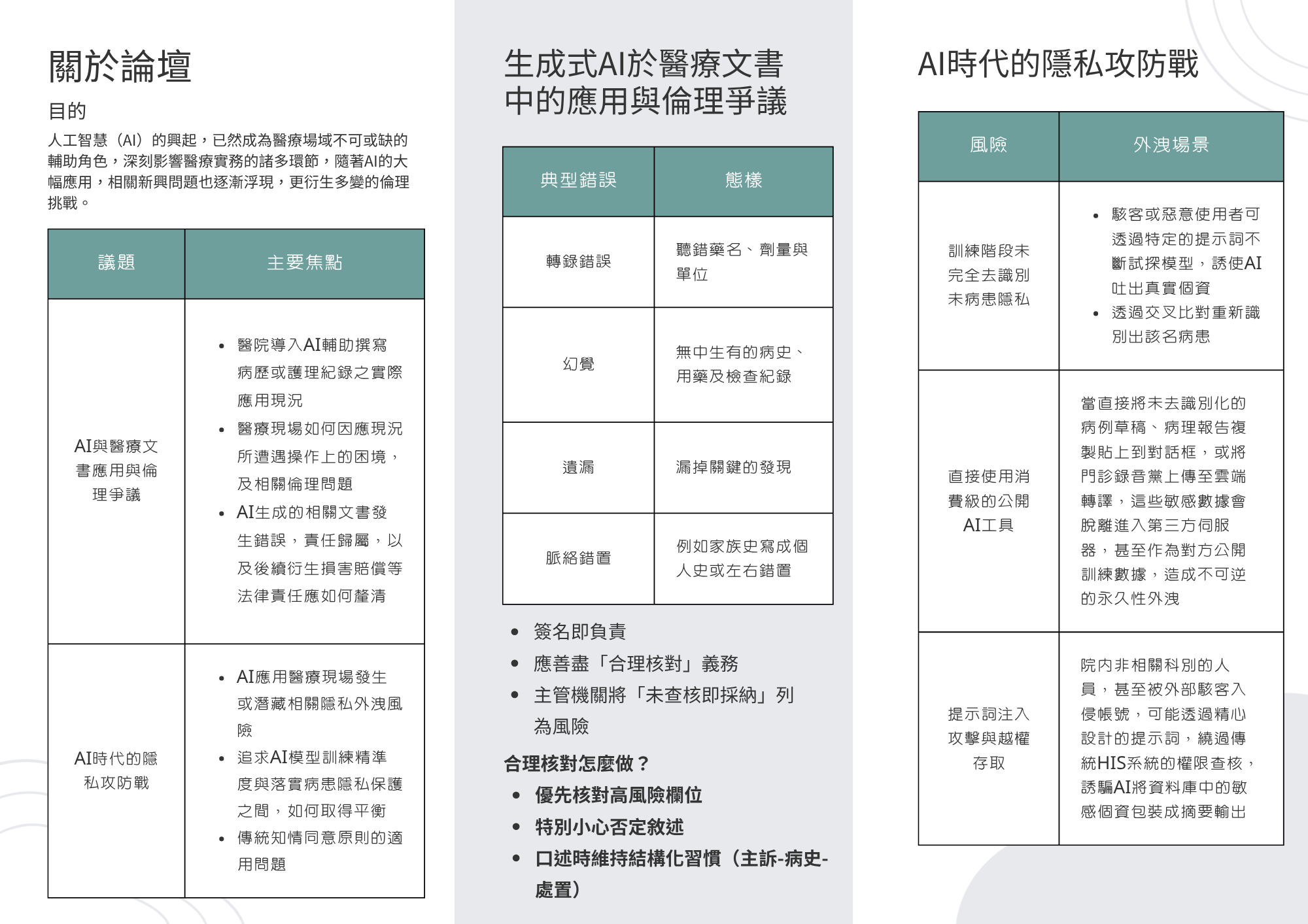 這是論壇的內部說明頁面，分為三個直欄探討AI倫理與隱私[cite: 2]。左欄「關於論壇」說明主要探討「AI與醫療文書應用與倫理爭議」及「AI時代的隱私攻防戰」兩大議題[cite: 2]。中欄列出生成式AI於醫療文書的典型錯誤，包含轉錄錯誤、幻覺、遺漏與脈絡錯置，並強調醫師必須善盡合理核對義務，優先核對高風險欄位與否定敘述[cite: 2]。右欄解析隱私攻防戰的三大外洩場景，包含訓練階段未去識別化導致駭客誘使AI吐出個資、直接使用消費級公開AI工具造成永久外洩，以及駭客透過提示詞注入攻擊繞過權限查核來騙取敏感個資[cite: 2]。