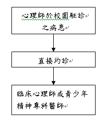 校園駐診之病患