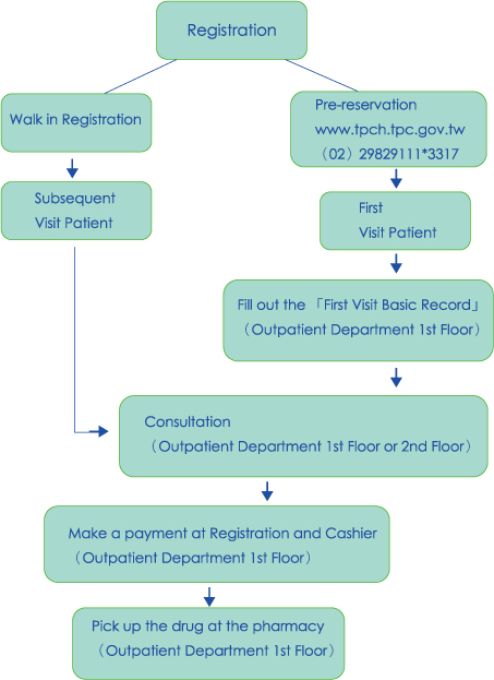 Taipei County Hospital OPD Registration Process