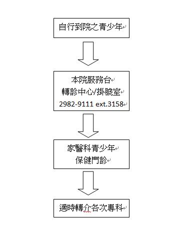 自行到院者