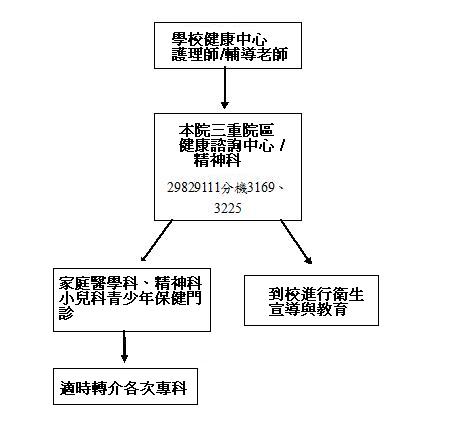 學校健康中心護理師或輔導老師轉介者